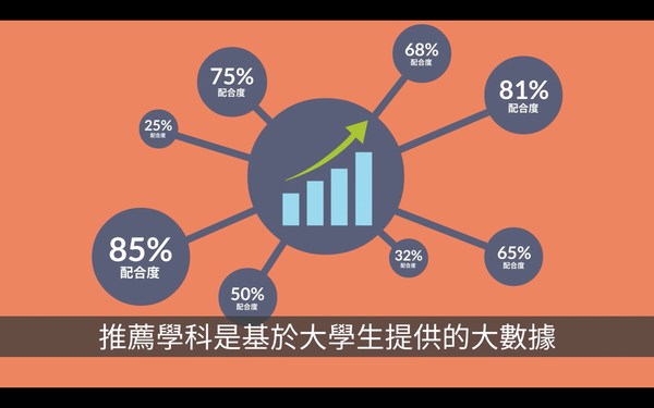 RightPick's "Pickup Artifact" pioneered JUPAS big data analysis AI to help recommend the DSE candidates for 20 department rankings